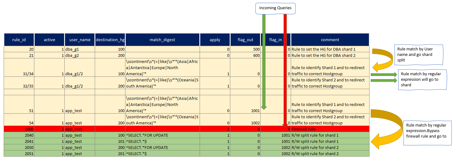query rukes sharding